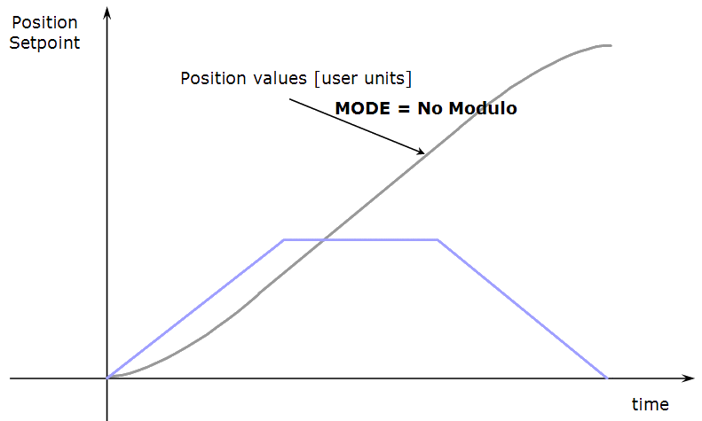 Axis Parameters: MODE 'No Modulo'